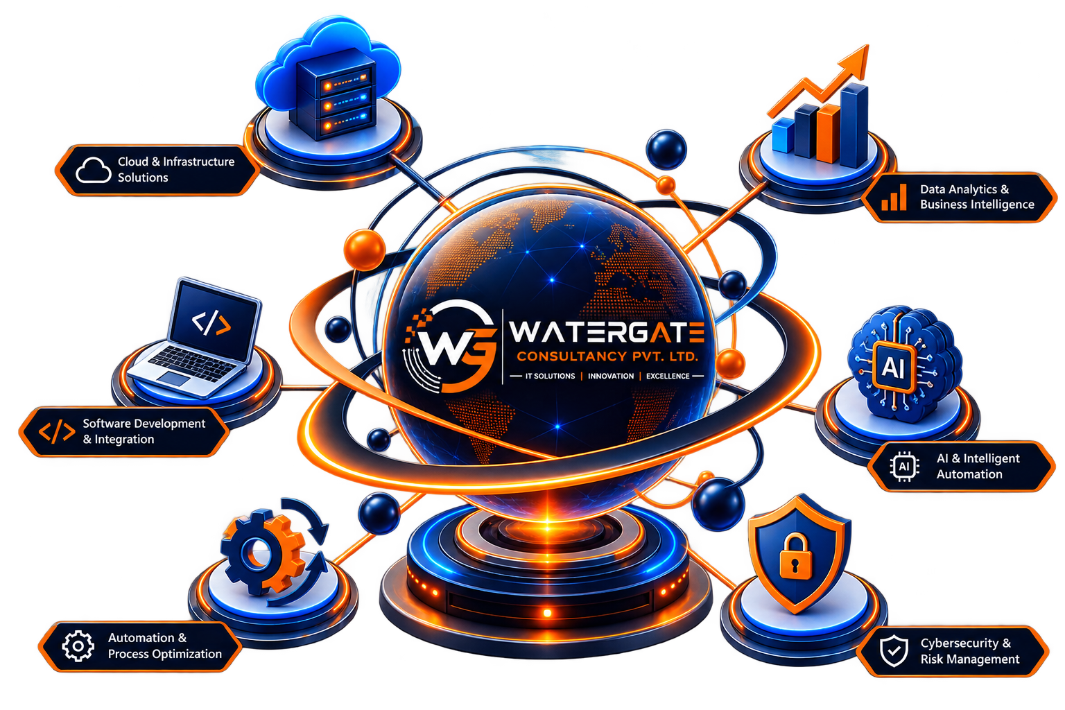 WaterGate enterprise capabilities — cloud, software, automation, analytics, and cybersecurity